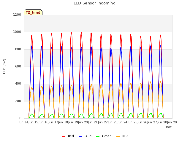 plot of LED Sensor Incoming