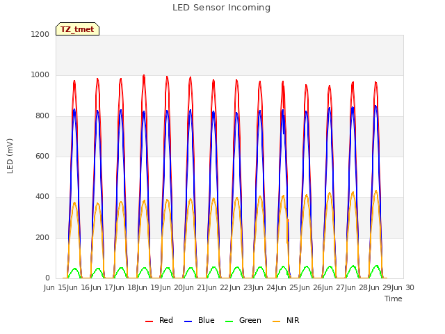 plot of LED Sensor Incoming