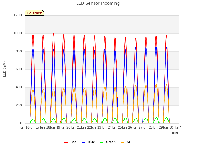 plot of LED Sensor Incoming