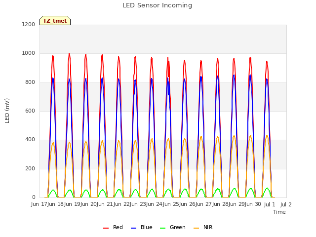 plot of LED Sensor Incoming