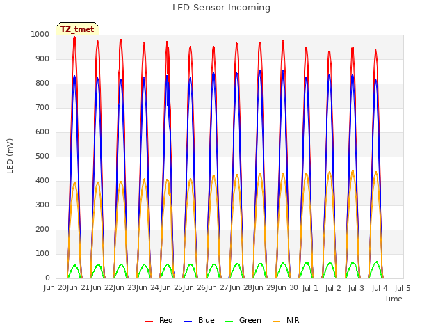 plot of LED Sensor Incoming