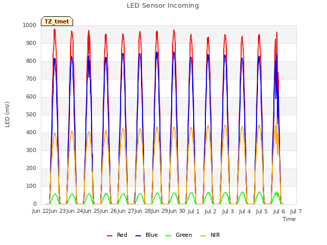 plot of LED Sensor Incoming