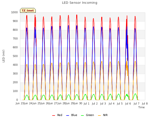 plot of LED Sensor Incoming