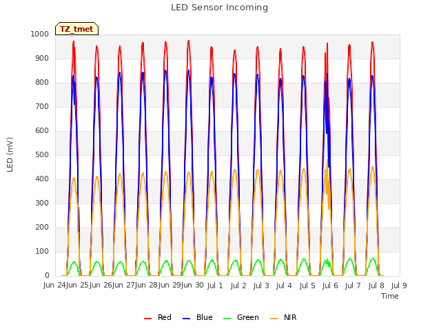 plot of LED Sensor Incoming