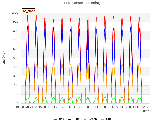 plot of LED Sensor Incoming