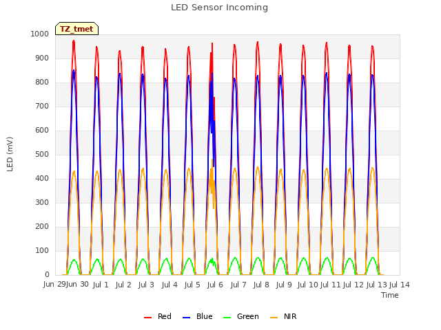 plot of LED Sensor Incoming