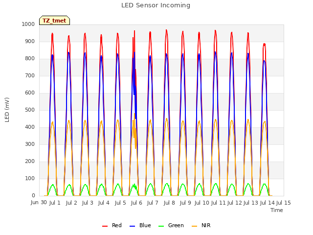 plot of LED Sensor Incoming