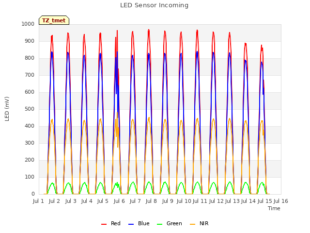 plot of LED Sensor Incoming