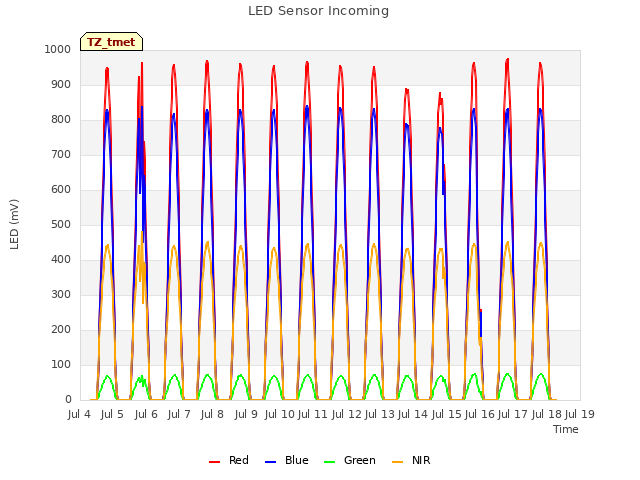 plot of LED Sensor Incoming