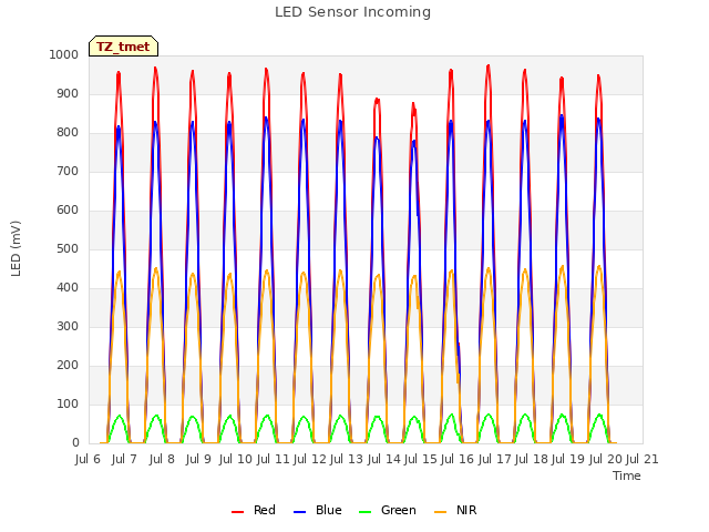 plot of LED Sensor Incoming