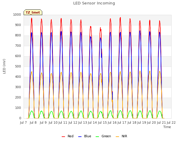 plot of LED Sensor Incoming