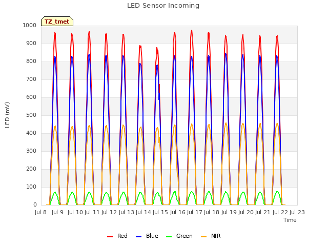 plot of LED Sensor Incoming