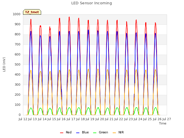 plot of LED Sensor Incoming