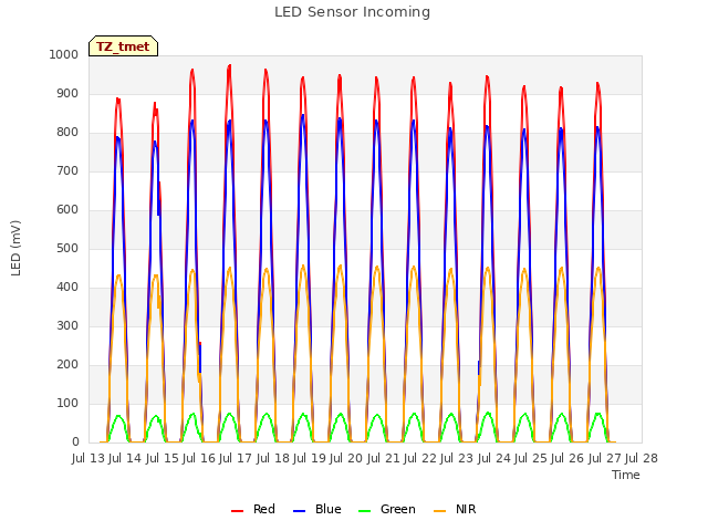 plot of LED Sensor Incoming