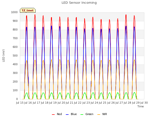 plot of LED Sensor Incoming