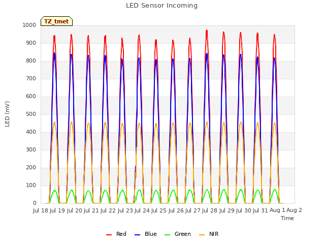 plot of LED Sensor Incoming