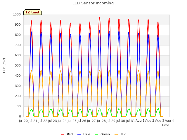 plot of LED Sensor Incoming