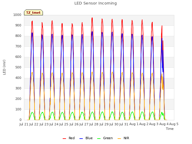 plot of LED Sensor Incoming