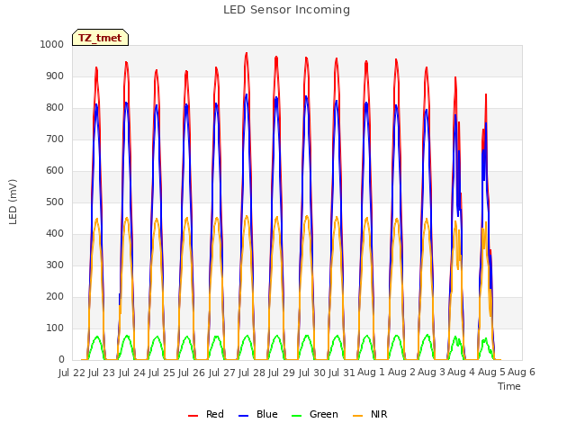 plot of LED Sensor Incoming