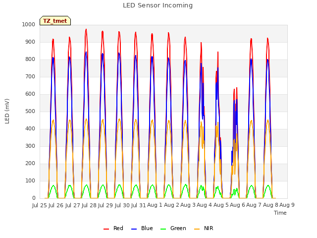 plot of LED Sensor Incoming