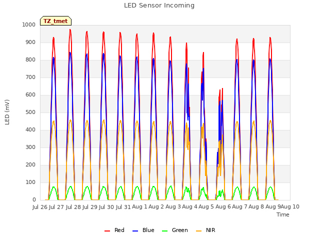 plot of LED Sensor Incoming