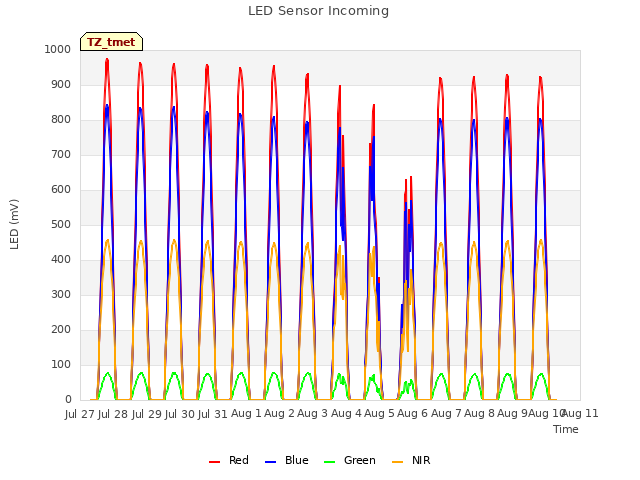 plot of LED Sensor Incoming