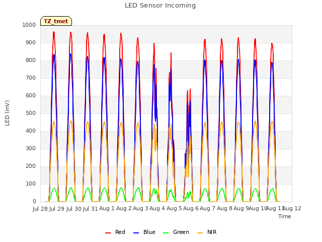 plot of LED Sensor Incoming