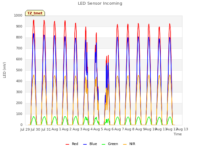 plot of LED Sensor Incoming