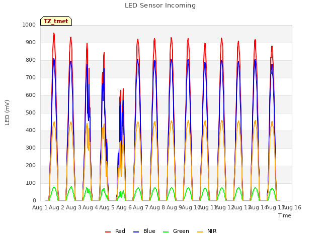 plot of LED Sensor Incoming