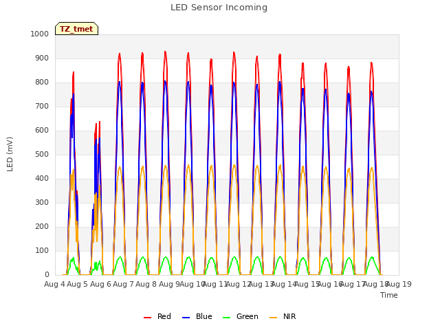 plot of LED Sensor Incoming