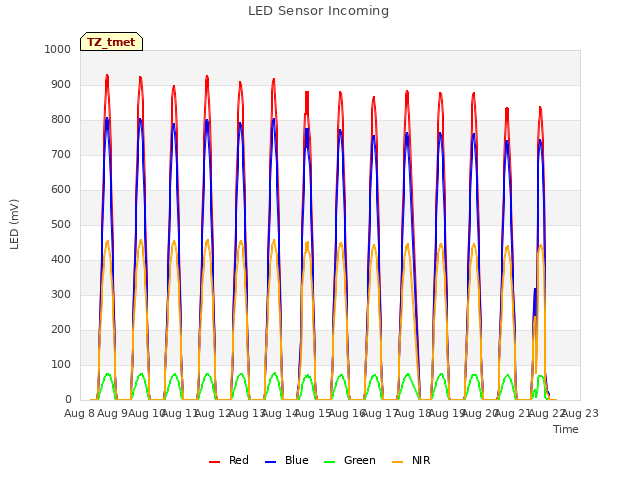 plot of LED Sensor Incoming