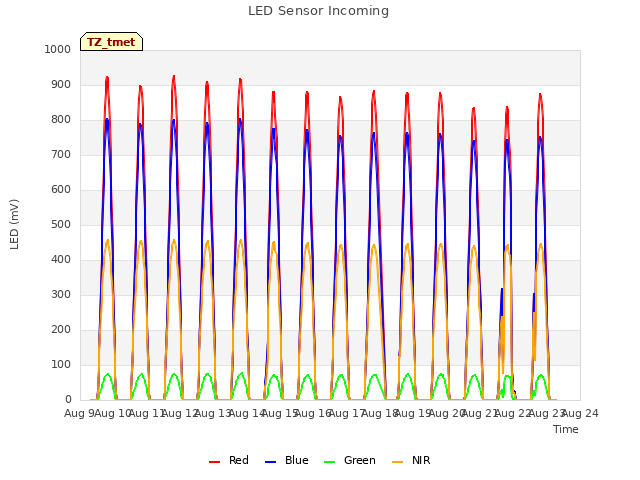 plot of LED Sensor Incoming