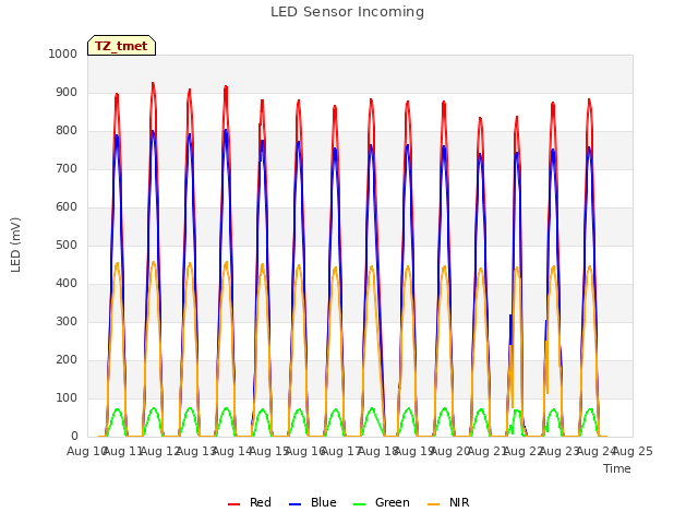 plot of LED Sensor Incoming