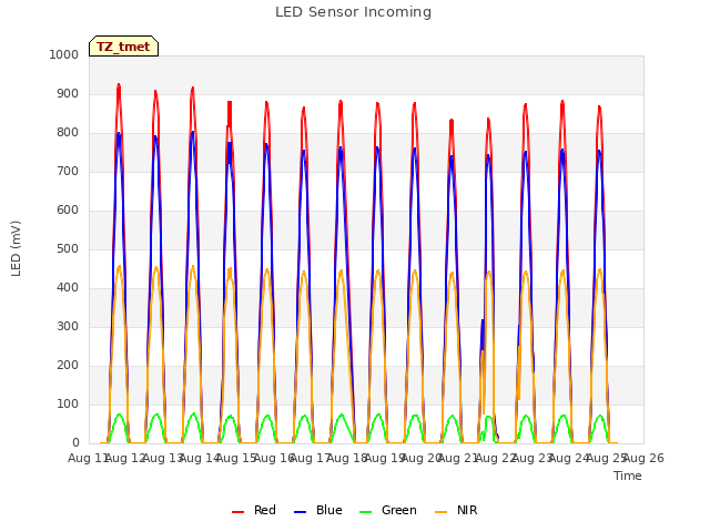 plot of LED Sensor Incoming