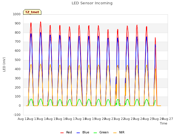 plot of LED Sensor Incoming