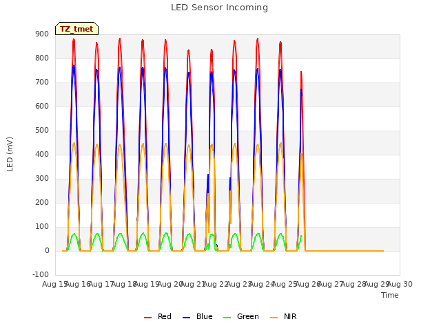 plot of LED Sensor Incoming