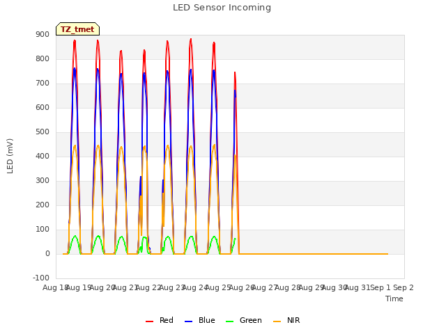 plot of LED Sensor Incoming