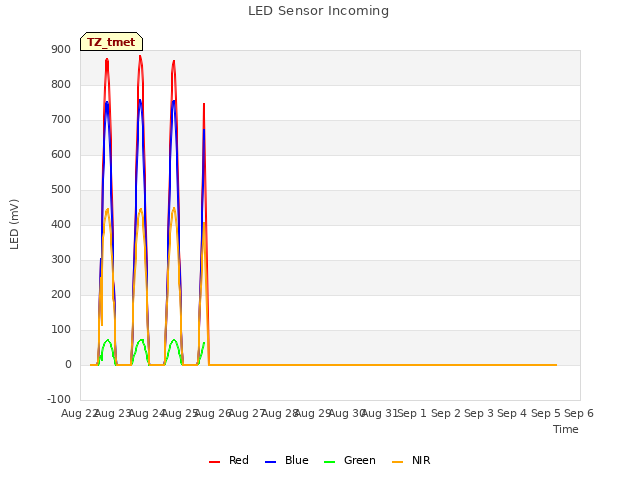 plot of LED Sensor Incoming