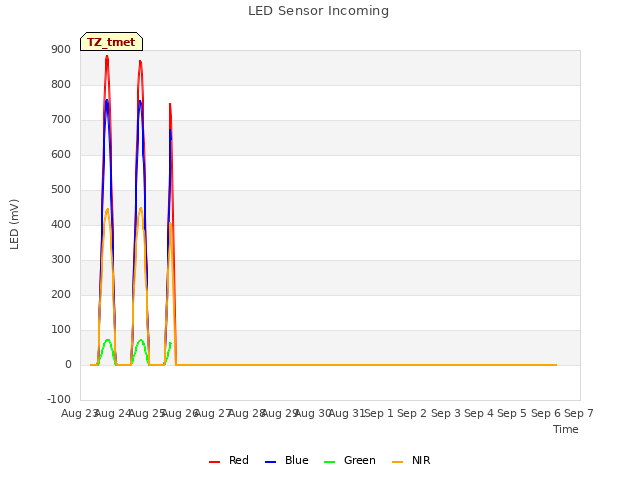 plot of LED Sensor Incoming