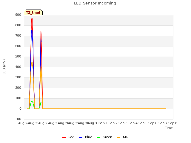 plot of LED Sensor Incoming