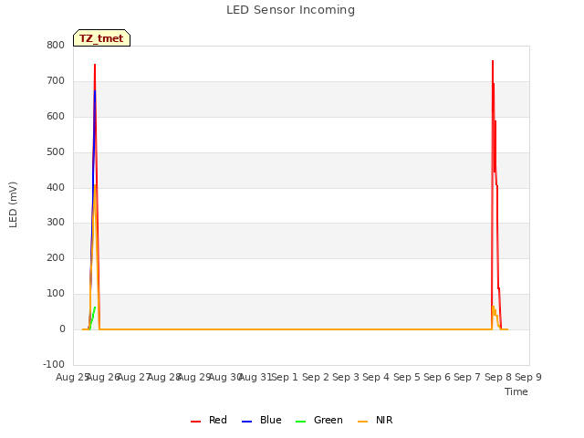 plot of LED Sensor Incoming