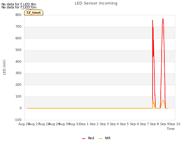 plot of LED Sensor Incoming