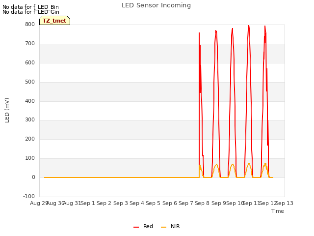 plot of LED Sensor Incoming