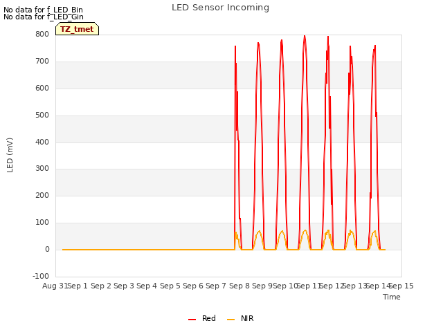 plot of LED Sensor Incoming