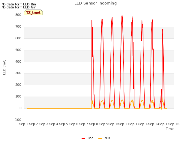 plot of LED Sensor Incoming