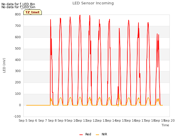 plot of LED Sensor Incoming