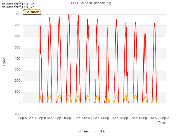 plot of LED Sensor Incoming