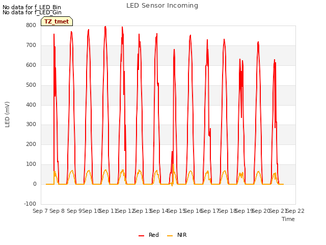 plot of LED Sensor Incoming
