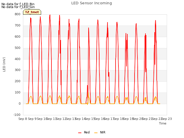 plot of LED Sensor Incoming