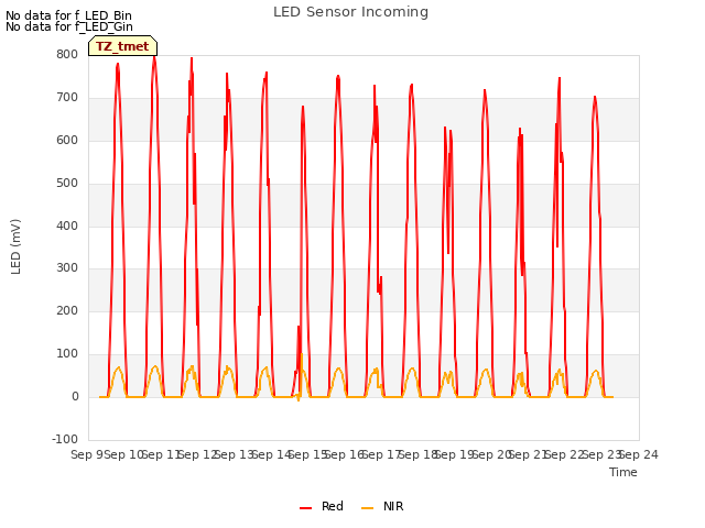 plot of LED Sensor Incoming